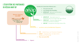 https://amap-idf.org/le-reseau/amap-idf/ecosysteme